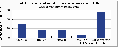 chart to show highest calcium in a potato per 100g